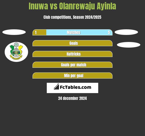 Inuwa vs Olanrewaju Ayinla h2h player stats