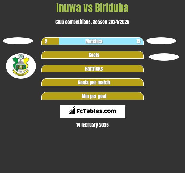 Inuwa vs Biriduba h2h player stats