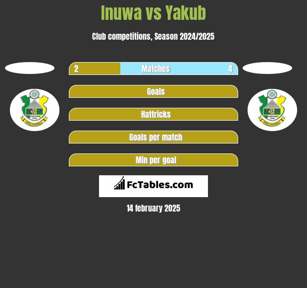 Inuwa vs Yakub h2h player stats