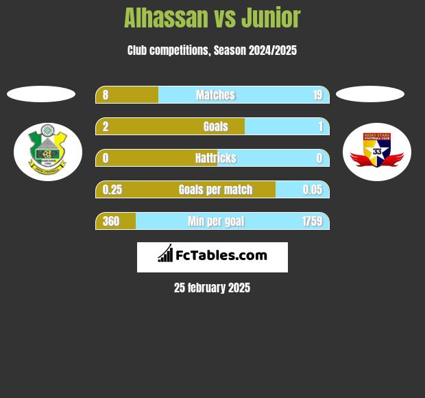 Alhassan vs Junior h2h player stats