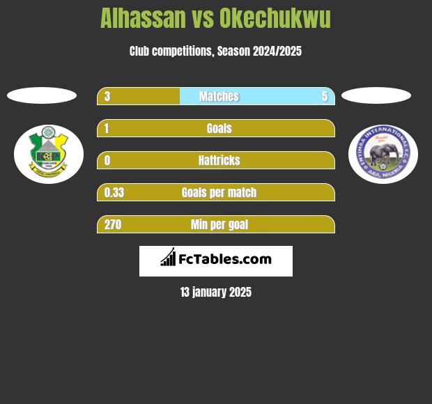 Alhassan vs Okechukwu h2h player stats