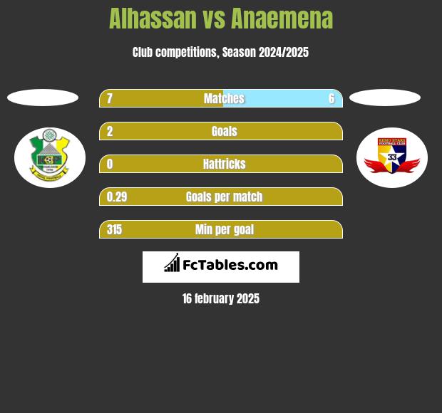 Alhassan vs Anaemena h2h player stats