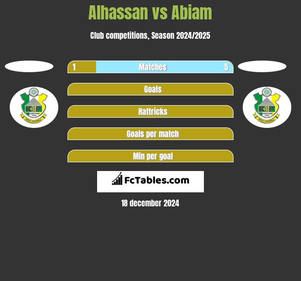 Alhassan vs Abiam h2h player stats