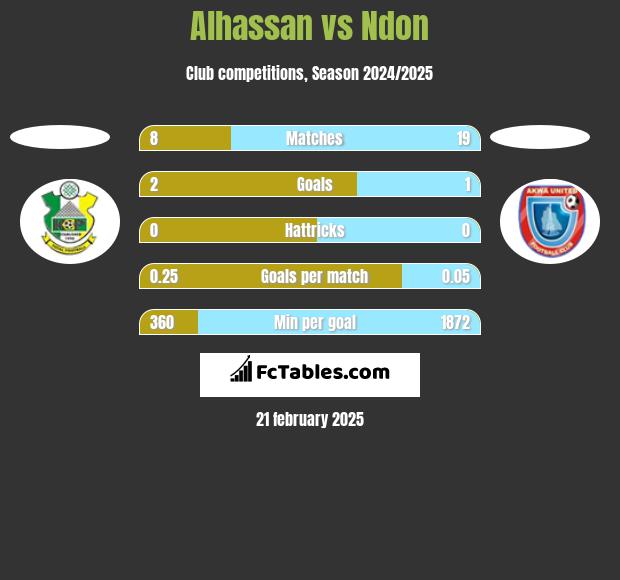 Alhassan vs Ndon h2h player stats