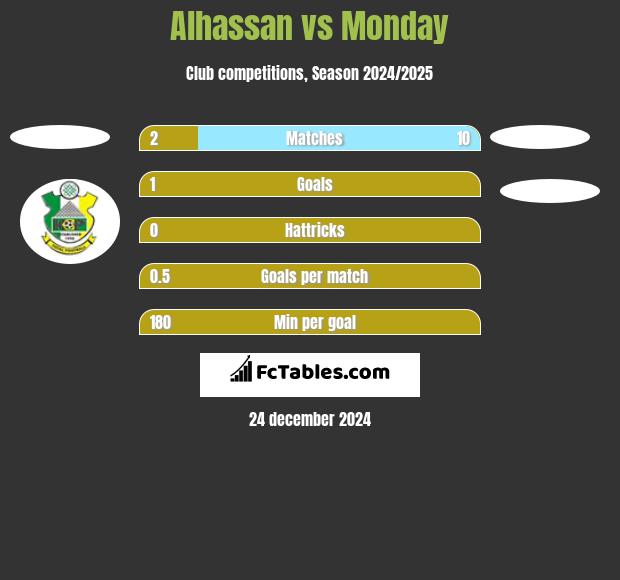 Alhassan vs Monday h2h player stats