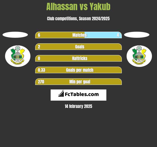 Alhassan vs Yakub h2h player stats