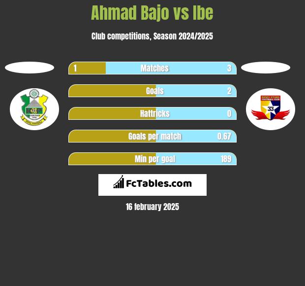 Ahmad Bajo vs Ibe h2h player stats