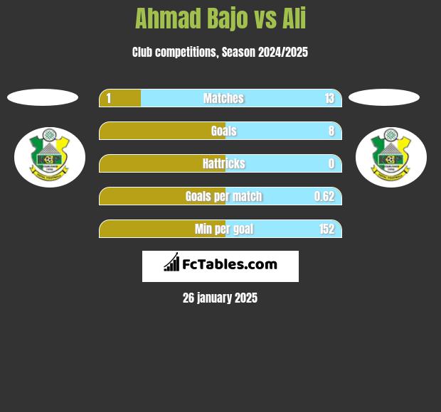 Ahmad Bajo vs Ali h2h player stats