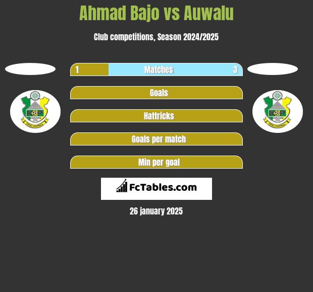 Ahmad Bajo vs Auwalu h2h player stats