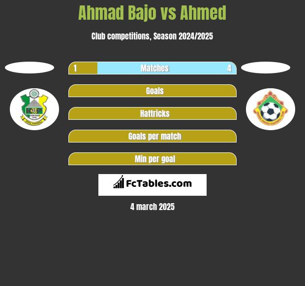 Ahmad Bajo vs Ahmed h2h player stats