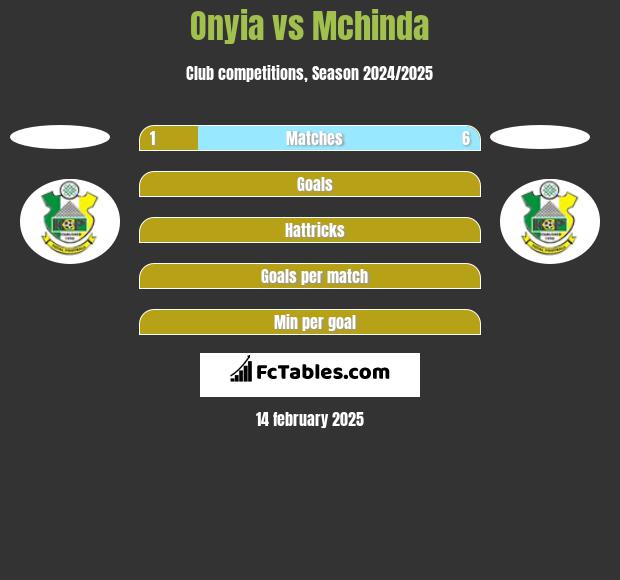 Onyia vs Mchinda h2h player stats