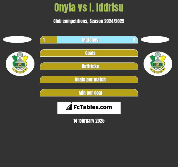 Onyia vs I. Iddrisu h2h player stats