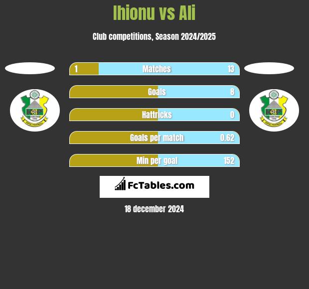 Ihionu vs Ali h2h player stats