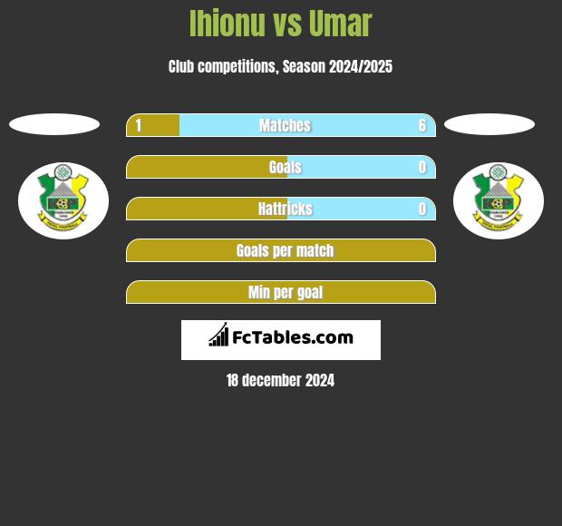 Ihionu vs Umar h2h player stats