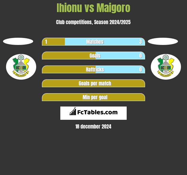 Ihionu vs Maigoro h2h player stats