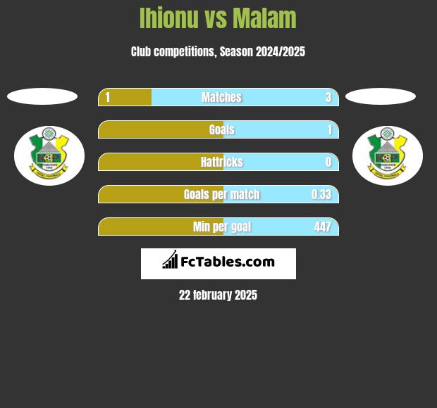 Ihionu vs Malam h2h player stats