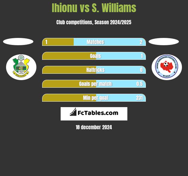 Ihionu vs S. Williams h2h player stats