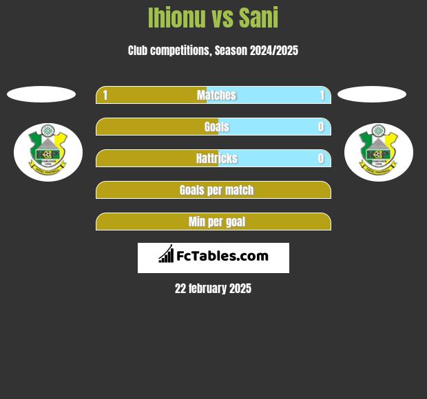 Ihionu vs Sani h2h player stats