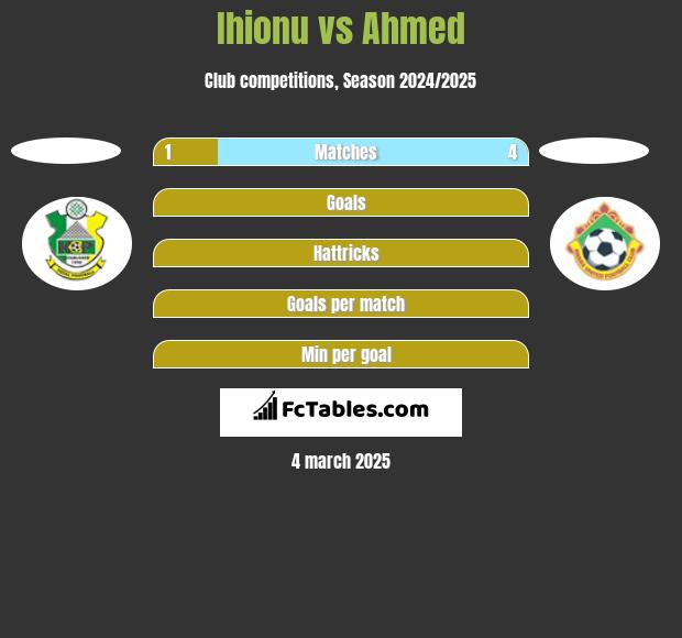 Ihionu vs Ahmed h2h player stats