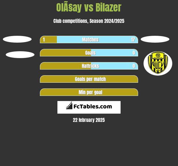 OlÃ§ay vs Bilazer h2h player stats