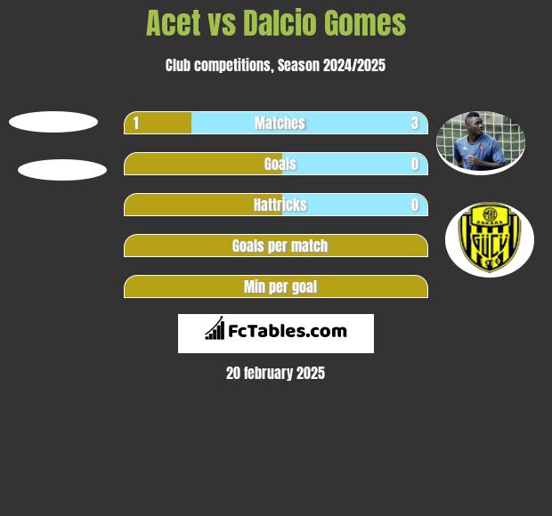 Acet vs Dalcio Gomes h2h player stats