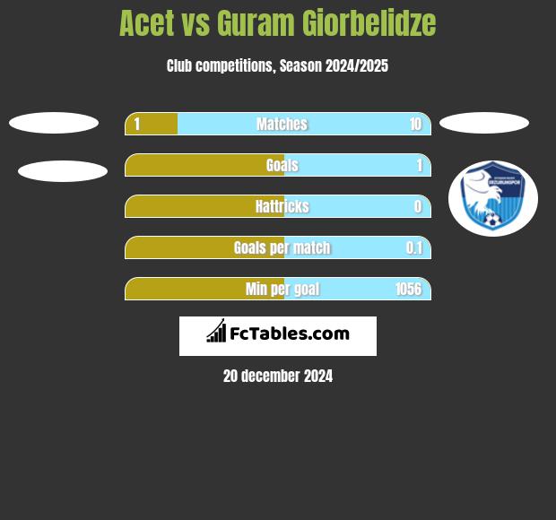 Acet vs Guram Giorbelidze h2h player stats