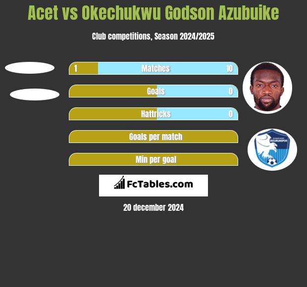 Acet vs Okechukwu Godson Azubuike h2h player stats