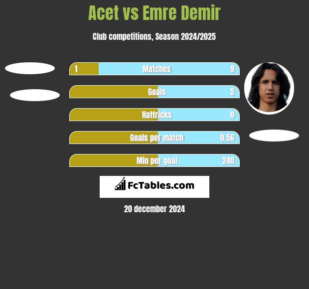 Acet vs Emre Demir h2h player stats