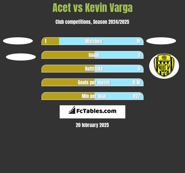 Acet vs Kevin Varga h2h player stats