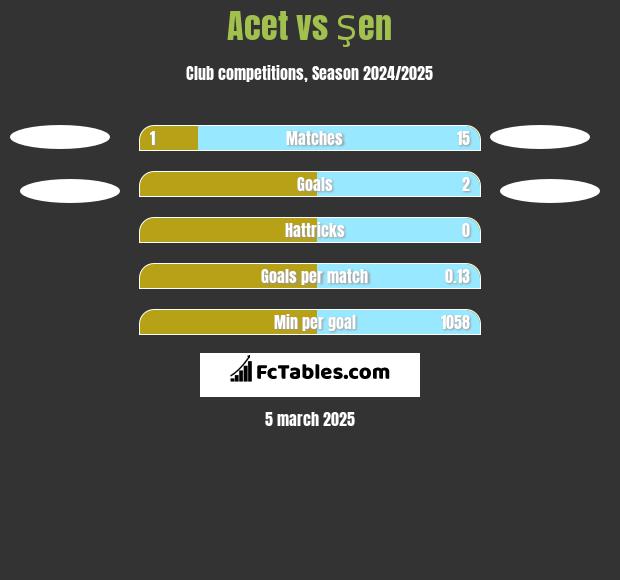 Acet vs Şen h2h player stats