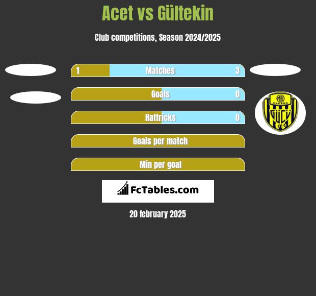 Acet vs Gültekin h2h player stats