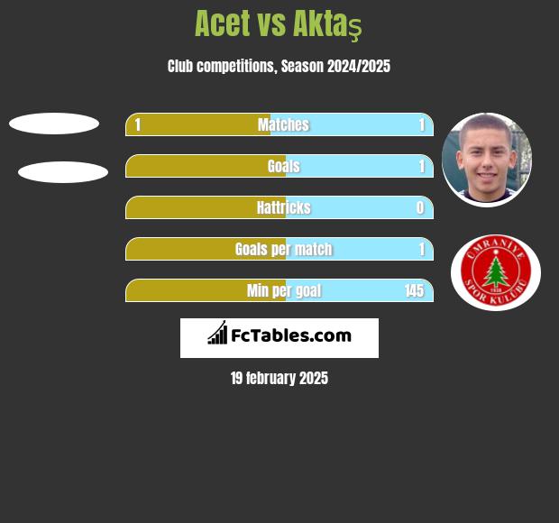 Acet vs Aktaş h2h player stats