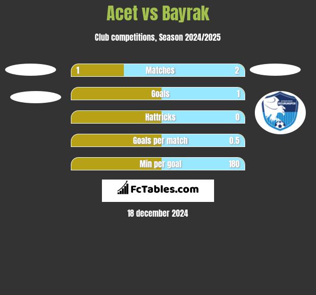 Acet vs Bayrak h2h player stats