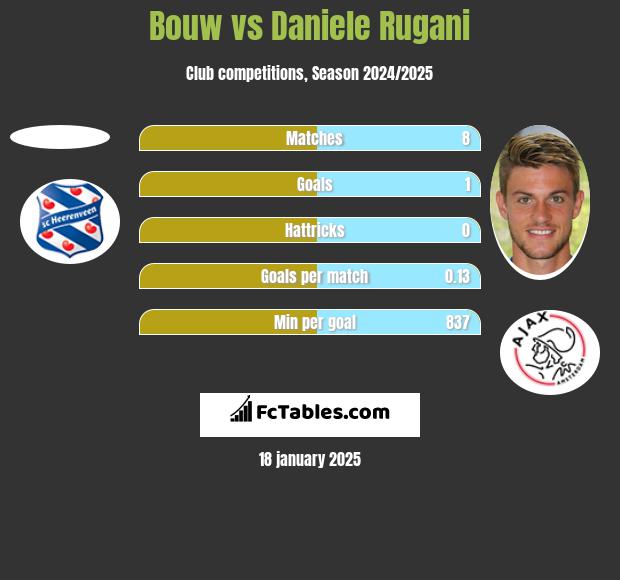 Bouw vs Daniele Rugani h2h player stats