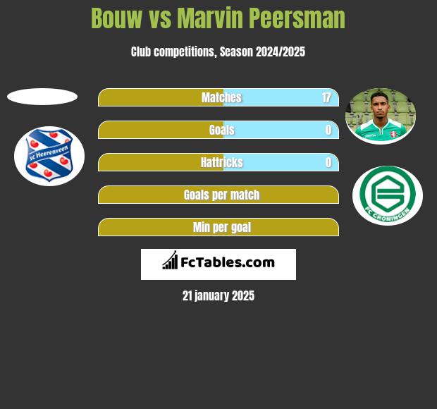 Bouw vs Marvin Peersman h2h player stats