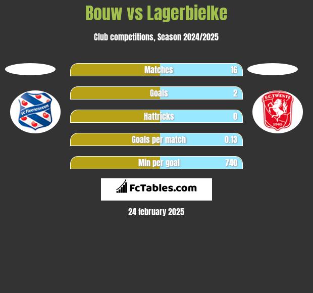 Bouw vs Lagerbielke h2h player stats