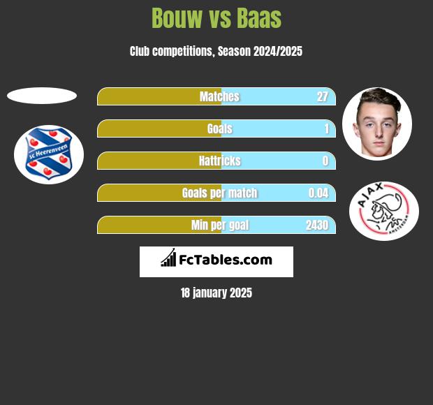 Bouw vs Baas h2h player stats