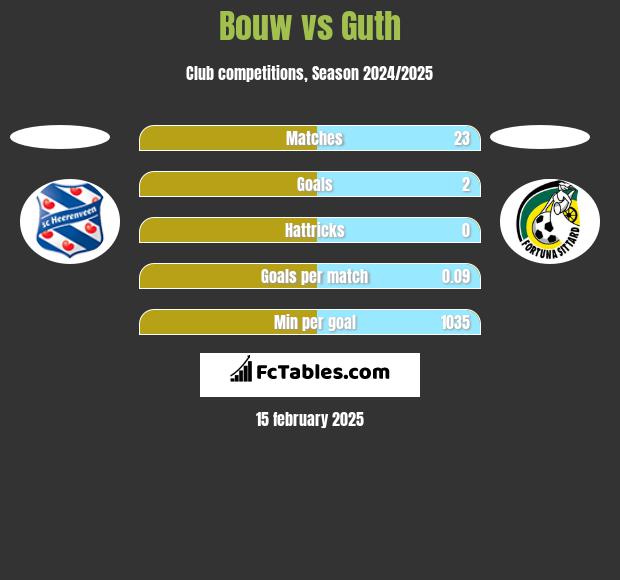 Bouw vs Guth h2h player stats