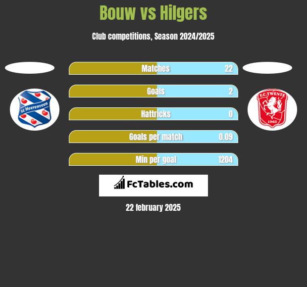 Bouw vs Hilgers h2h player stats