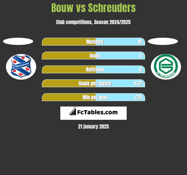 Bouw vs Schreuders h2h player stats