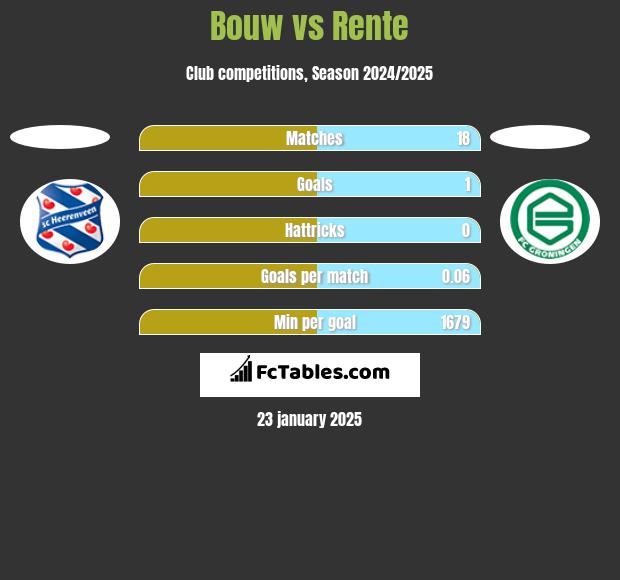 Bouw vs Rente h2h player stats