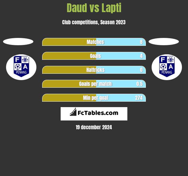 Daud vs Lapti h2h player stats