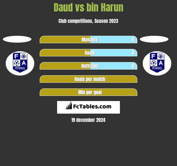 Daud vs bin Harun h2h player stats