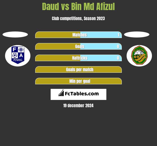 Daud vs Bin Md Afizul h2h player stats