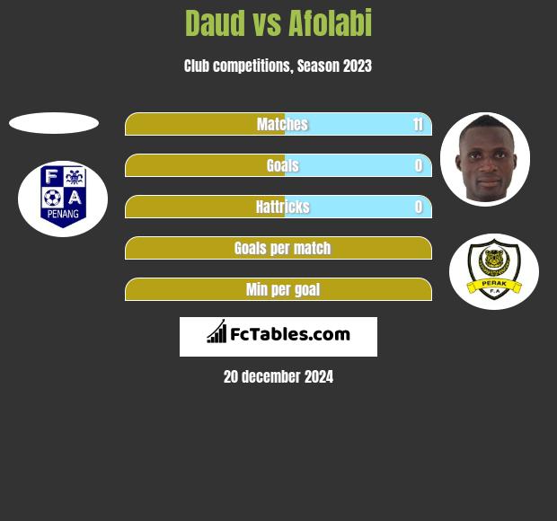 Daud vs Afolabi h2h player stats