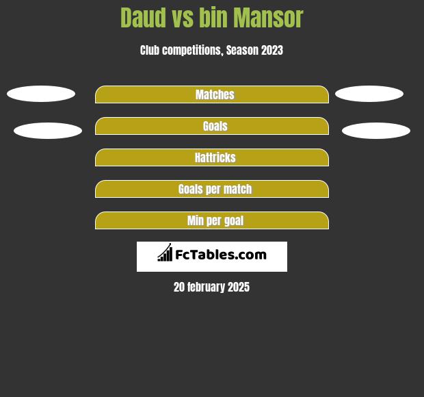 Daud vs bin Mansor h2h player stats