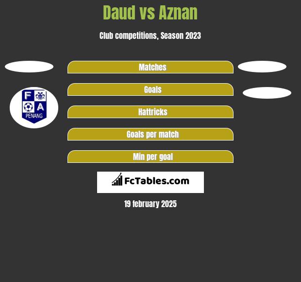 Daud vs Aznan h2h player stats