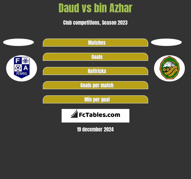 Daud vs bin Azhar h2h player stats