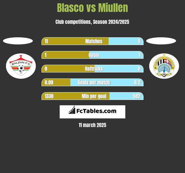 Blasco vs Miullen h2h player stats