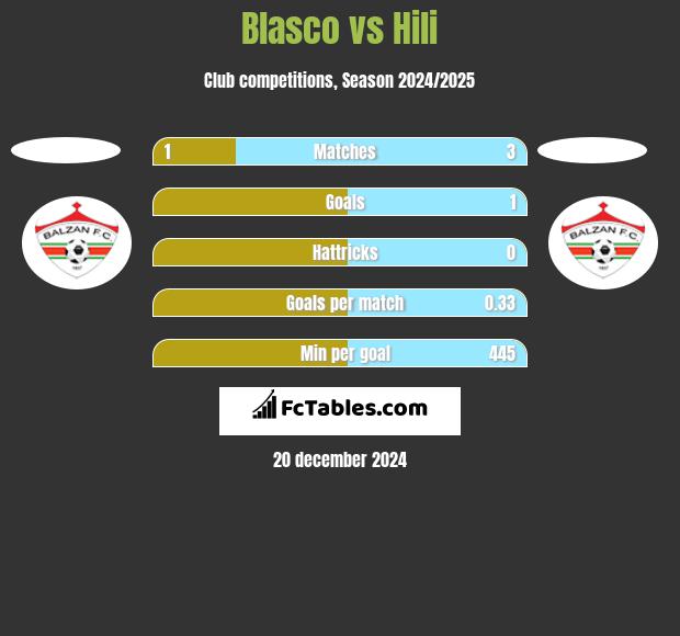 Blasco vs Hili h2h player stats